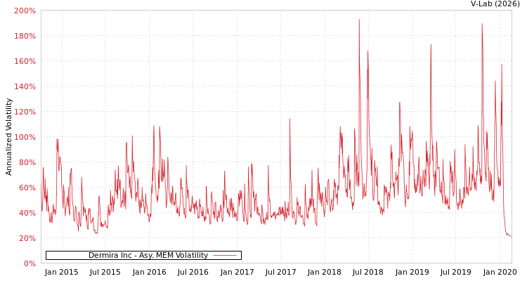 graph of Dermira Inc AMEM