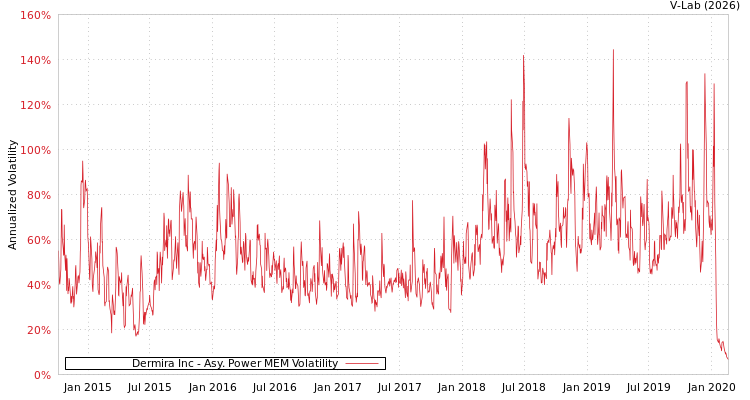 graph of Dermira Inc APMEM