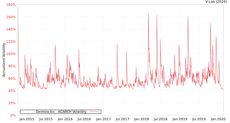 graph of Dermira Inc AGARCH
