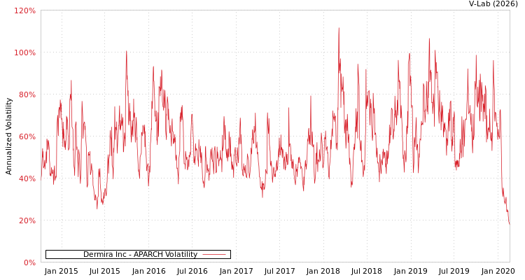 graph of Dermira Inc APARCH