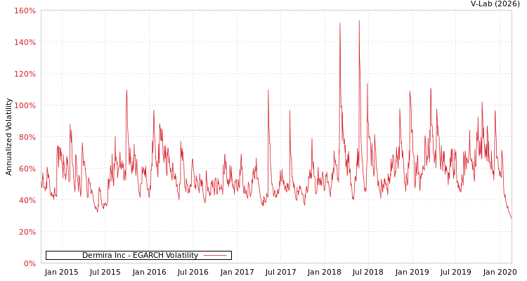 graph of Dermira Inc EGARCH