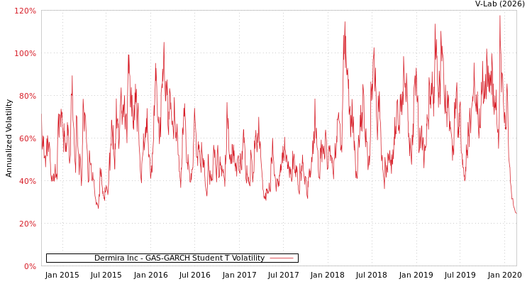 graph of Dermira Inc GAS-GARCH-T