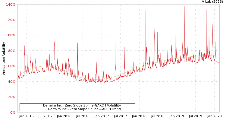 graph of Dermira Inc S0GARCH