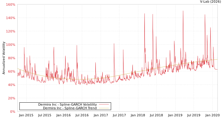 graph of Dermira Inc SGARCH
