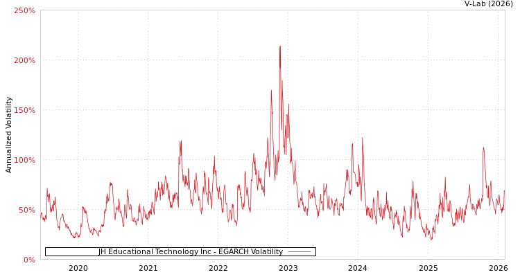 graph of JH Educational Technology Inc EGARCH