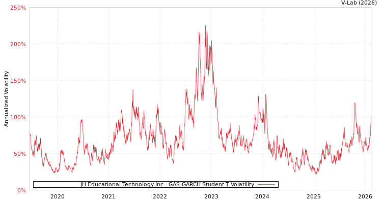 graph of JH Educational Technology Inc GAS-GARCH-T