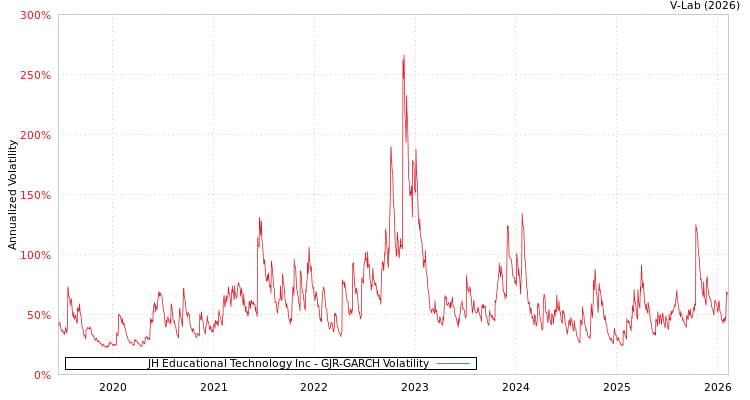 graph of JH Educational Technology Inc GJR-GARCH