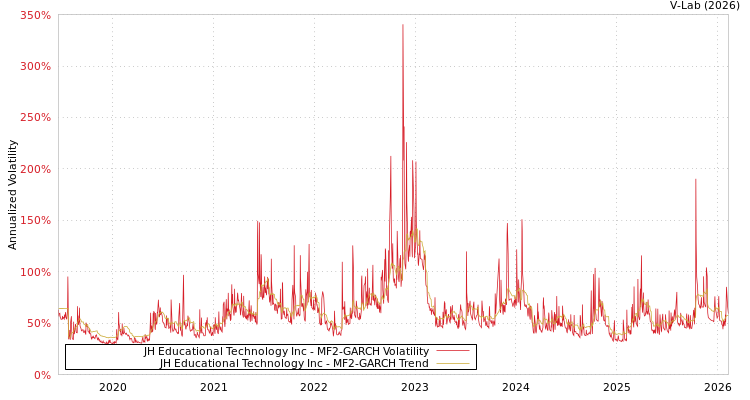 graph of JH Educational Technology Inc MF2-GARCH