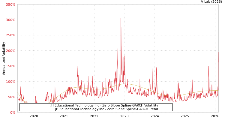 graph of JH Educational Technology Inc S0GARCH