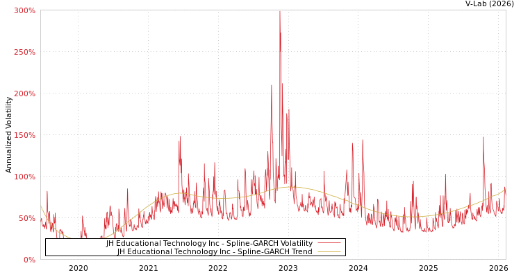 graph of JH Educational Technology Inc SGARCH