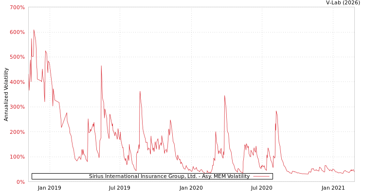 graph of Sirius International Insurance Group, Ltd. AMEM