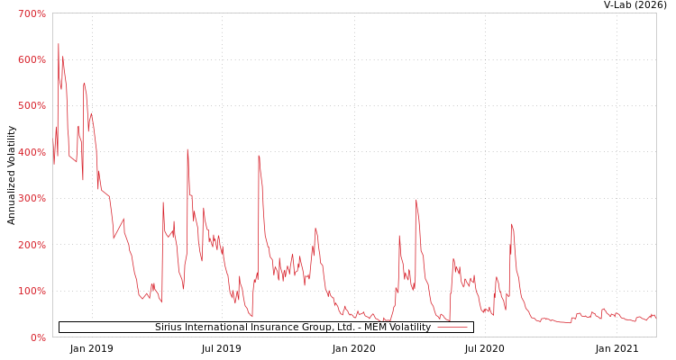 graph of Sirius International Insurance Group, Ltd. MEM