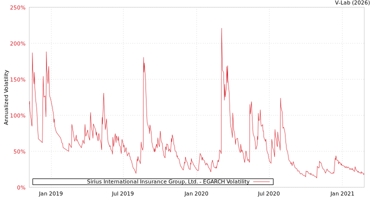 graph of Sirius International Insurance Group, Ltd. EGARCH