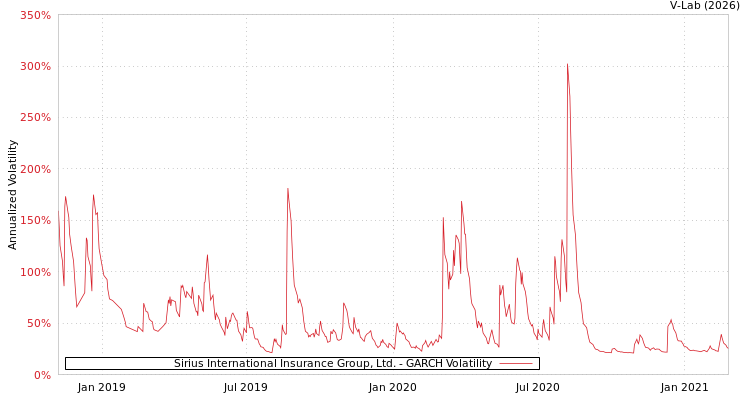 graph of Sirius International Insurance Group, Ltd. GARCH