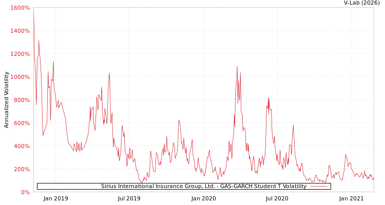 graph of Sirius International Insurance Group, Ltd. GAS-GARCH-T