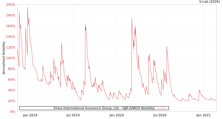 graph of Sirius International Insurance Group, Ltd. GJR-GARCH