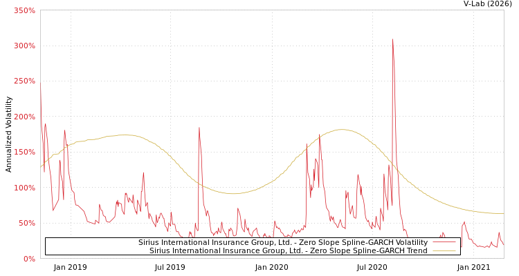 graph of Sirius International Insurance Group, Ltd. S0GARCH