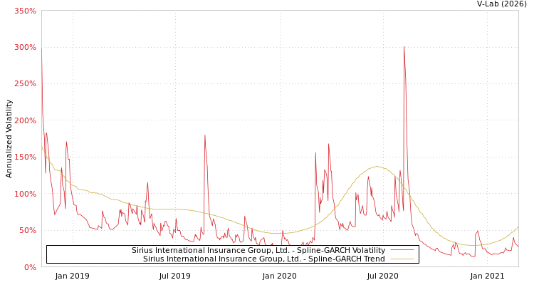 graph of Sirius International Insurance Group, Ltd. SGARCH
