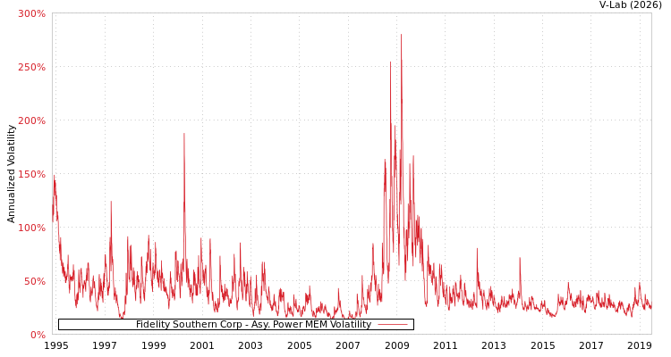 graph of Fidelity Southern Corp APMEM