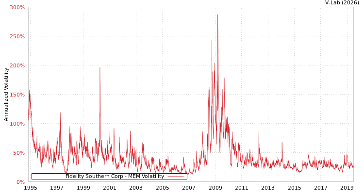 graph of Fidelity Southern Corp MEM