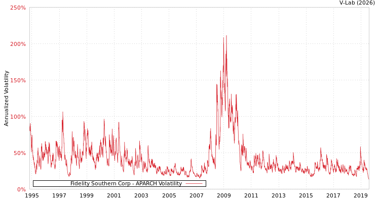graph of Fidelity Southern Corp APARCH