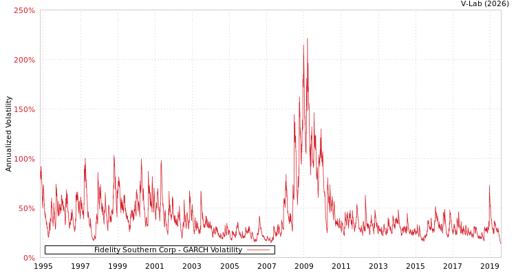 graph of Fidelity Southern Corp GARCH