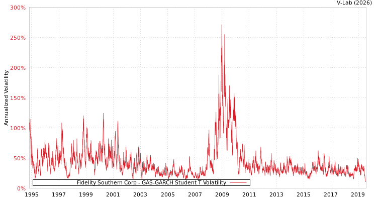 graph of Fidelity Southern Corp GAS-GARCH-T