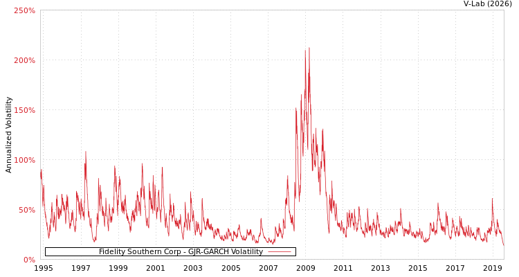 graph of Fidelity Southern Corp GJR-GARCH