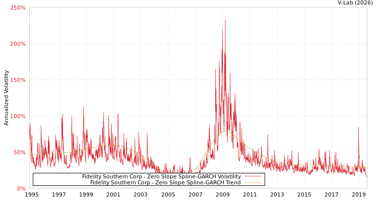 graph of Fidelity Southern Corp S0GARCH