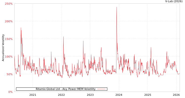 graph of Ritamix Global Ltd APMEM