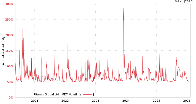 graph of Ritamix Global Ltd MEM