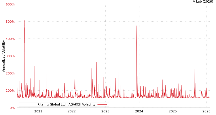 graph of Ritamix Global Ltd AGARCH