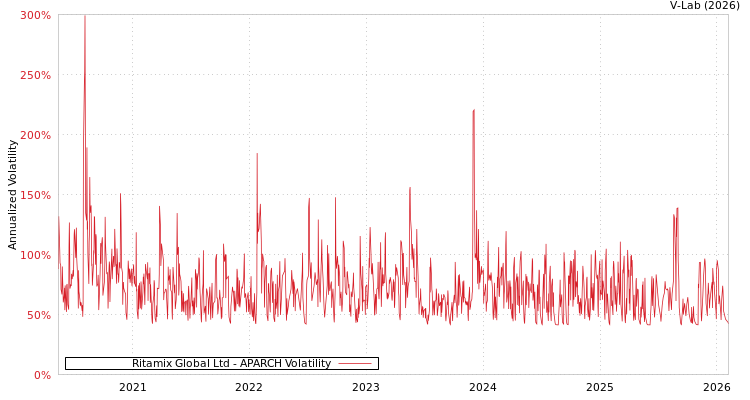 graph of Ritamix Global Ltd APARCH