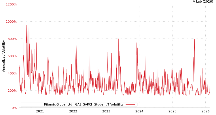 graph of Ritamix Global Ltd GAS-GARCH-T