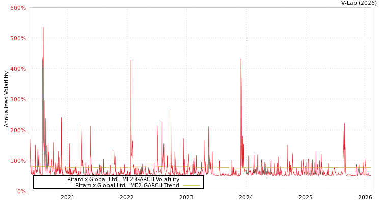 graph of Ritamix Global Ltd MF2-GARCH