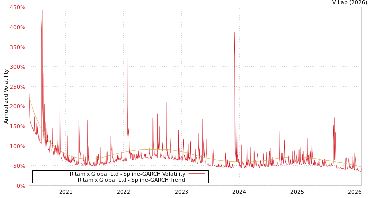 graph of Ritamix Global Ltd SGARCH