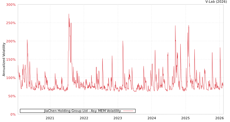 graph of JiaChen Holding Group Ltd AMEM