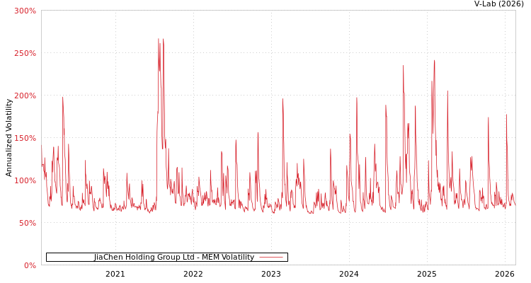 graph of JiaChen Holding Group Ltd MEM