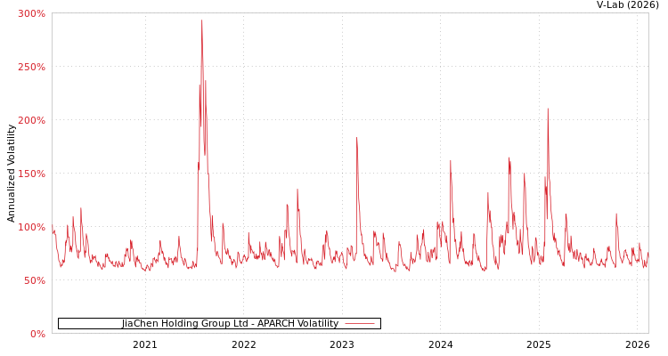 graph of JiaChen Holding Group Ltd APARCH