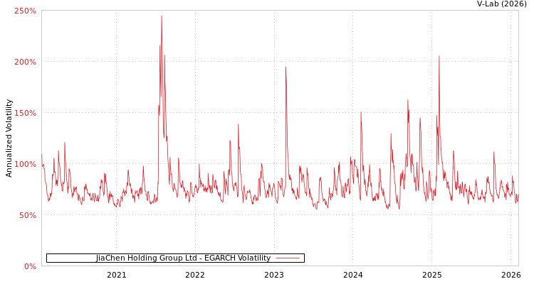 graph of JiaChen Holding Group Ltd EGARCH