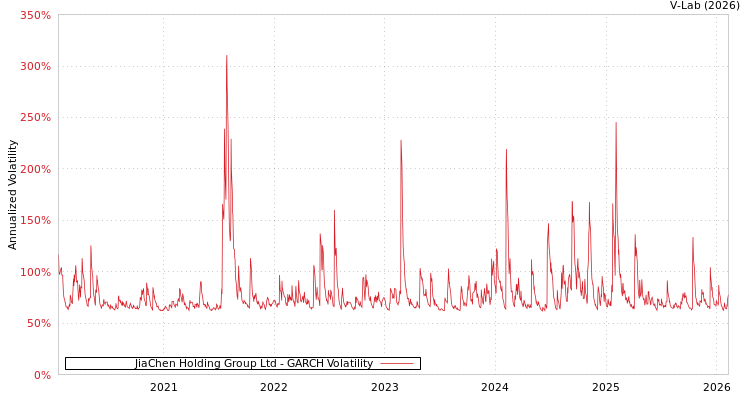 graph of JiaChen Holding Group Ltd GARCH