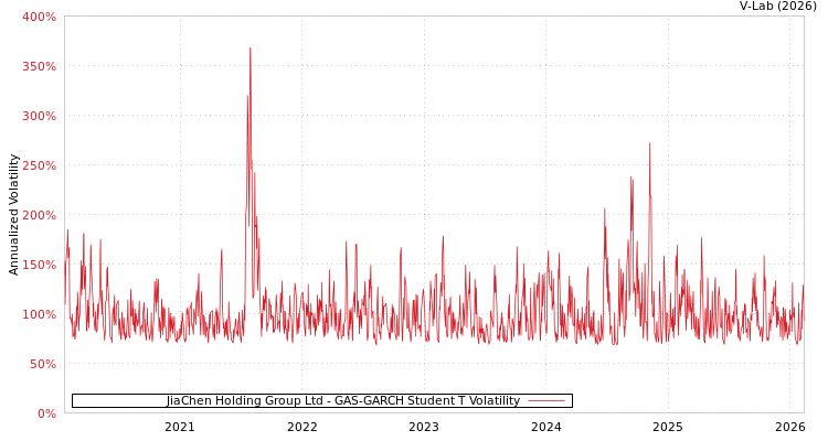 graph of JiaChen Holding Group Ltd GAS-GARCH-T
