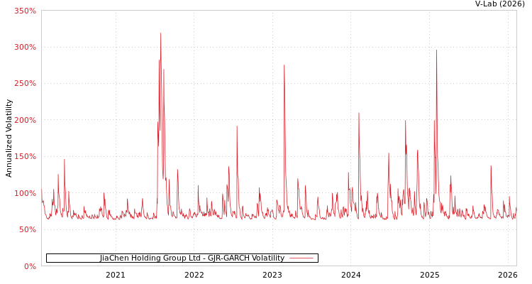 graph of JiaChen Holding Group Ltd GJR-GARCH