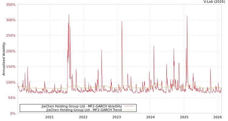 graph of JiaChen Holding Group Ltd MF2-GARCH
