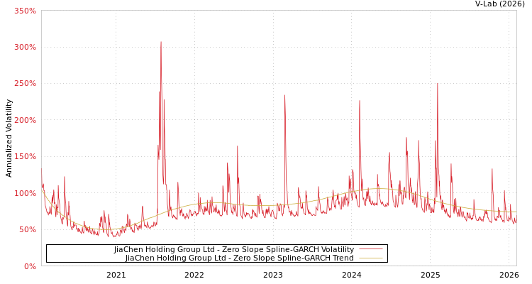 graph of JiaChen Holding Group Ltd S0GARCH