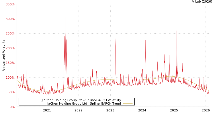 graph of JiaChen Holding Group Ltd SGARCH