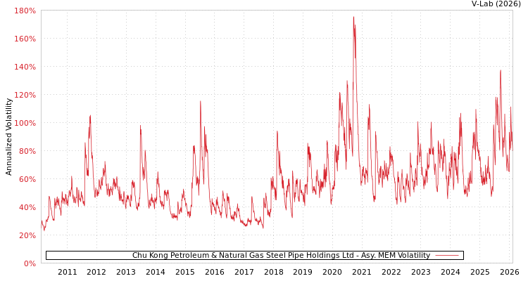 graph of Chu Kong Petroleum & Natural Gas Steel Pipe Holdings Ltd AMEM