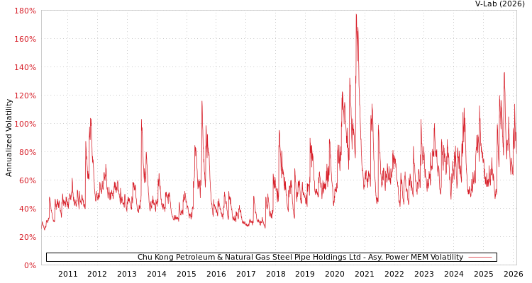 graph of Chu Kong Petroleum & Natural Gas Steel Pipe Holdings Ltd APMEM