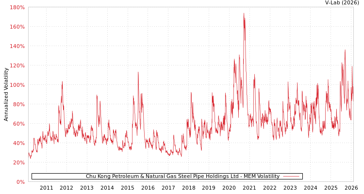 graph of Chu Kong Petroleum & Natural Gas Steel Pipe Holdings Ltd MEM