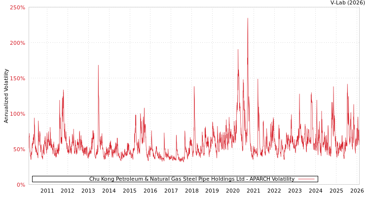graph of Chu Kong Petroleum & Natural Gas Steel Pipe Holdings Ltd APARCH